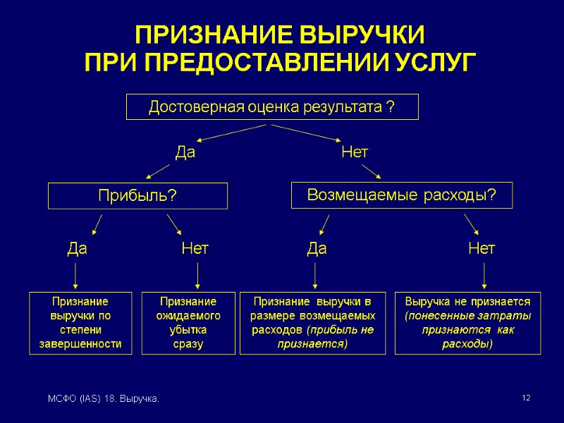 12 МСФО (IAS) 18. Выручка. ПРИЗНАНИЕ ВЫРУЧКИ  ПРИ ПРЕДОСТАВЛЕНИИ УСЛУГ Признание выручки по